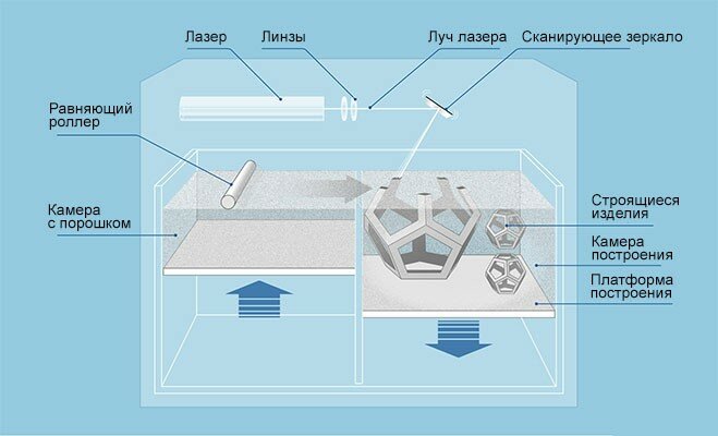 схема процесса